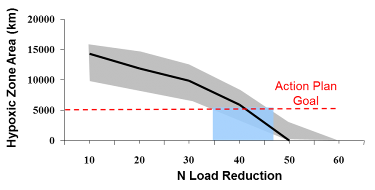 NGOMEX scenario-based ecosystem forecast model ensemble suggests a 35%-45% reduction in nitrogen loads is required to meet the Gulf of Mexico Hypoxia Task Force Action Plan goal (credit A. Lewitus)