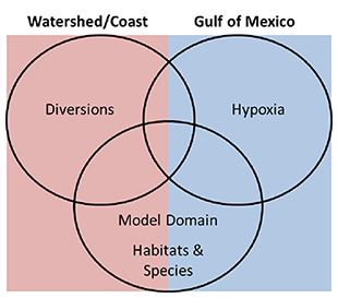 Conceptual diagram showing the overlapping relationships between Mississippi River diversions, Gulf hypoxia, and living marine resources (credit: NOAA National Coastal Data Development Center).