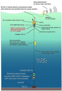 Right, schematic diagram of new ESP mooring developed for deployment near Juan de Fuca eddy off the Washington coast. Credit: University of Washington, Applied Physics Laboratory)