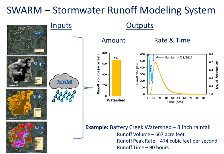A diagram of the general elements of SWARM which is used to increase coastal resilience. Model inputs are shown on the left. Model outputs are shown in the center and right. 