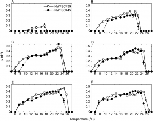 Average Alexandrium-specific growth rates (Ã¼, dÃ¢'1 = average cell divisions per day) for each isolate shown at a range of temperatures degrees Celsius (Ã°C) and salinities in parts per thousand (ppt) of (A) 10, (B) 15, (C) 20, (D) 25, (E) 30, and (F) 35 ppt. Credit S. Moore, NOAA Fisheries, NWFSC