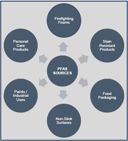 Graphic showing the ubiquity of PFAS in consumer products. 