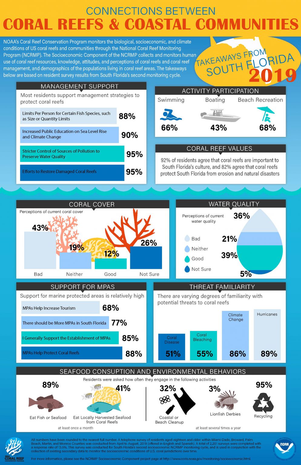 NOAA Publishes Results from Second Coral Reef Socioeconomic Monitoring ...