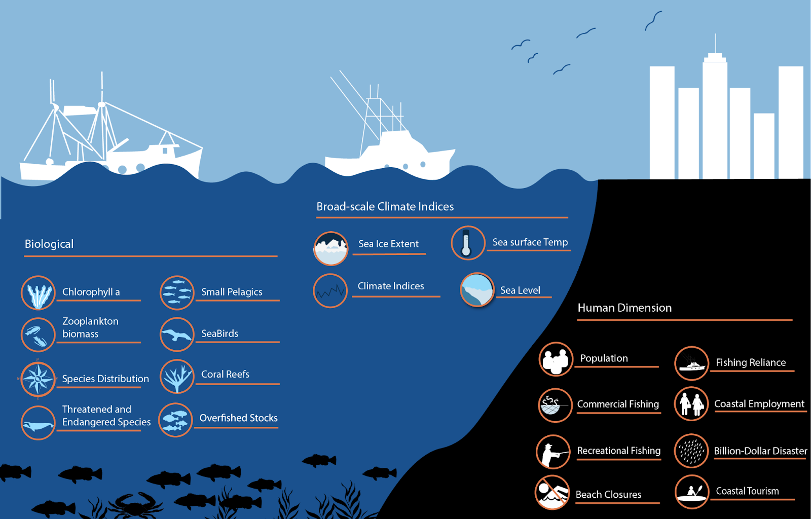 National Marine Ecosystem Status Website Provides One-stop Shop for Key Indicator Data