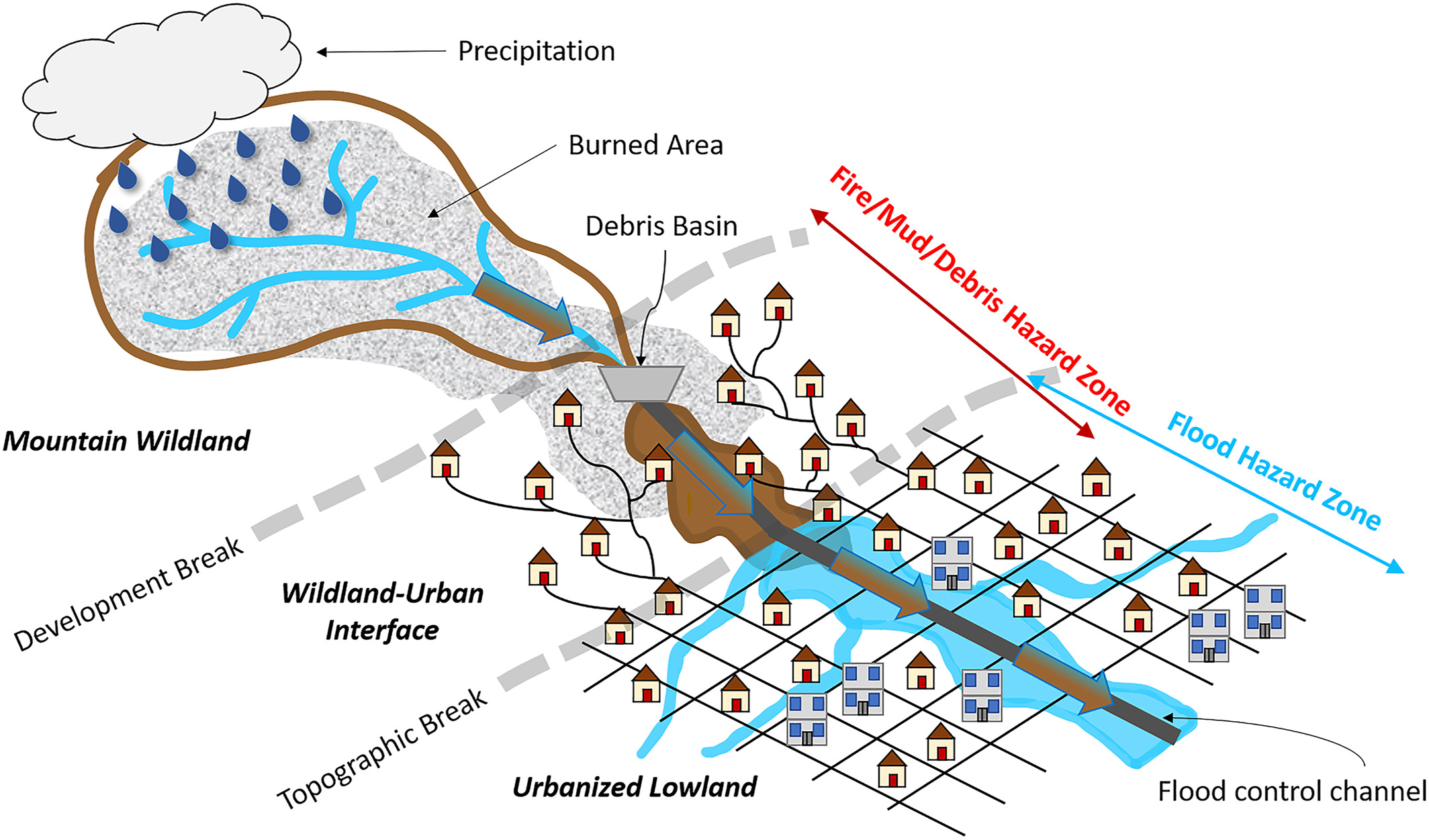 Conceptual diagram of the development of post-fire flood and debris flow hazards due to infrastructure clogging. 