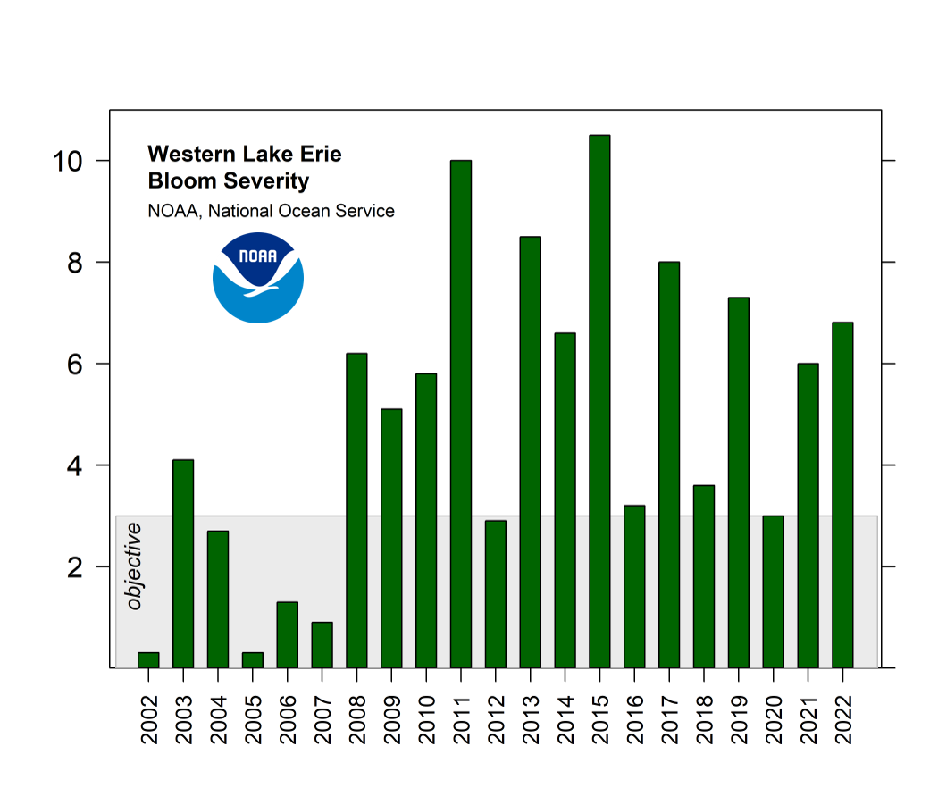 2022 Lake Erie Algal Bloom More Severe than Predicted by Seasonal Forecast