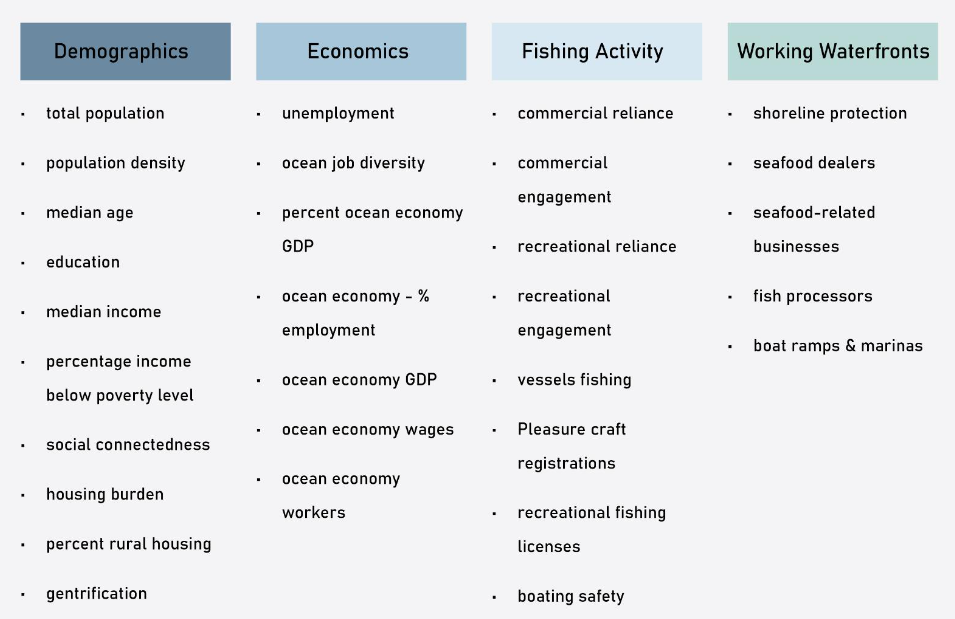 Indicators for Tracking Impact of Offshore Aquaculture on Local Communities