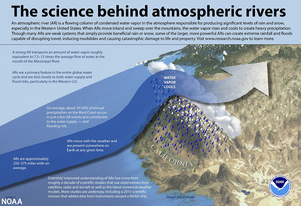 Graphic describing the science behind atmospheric rivers.