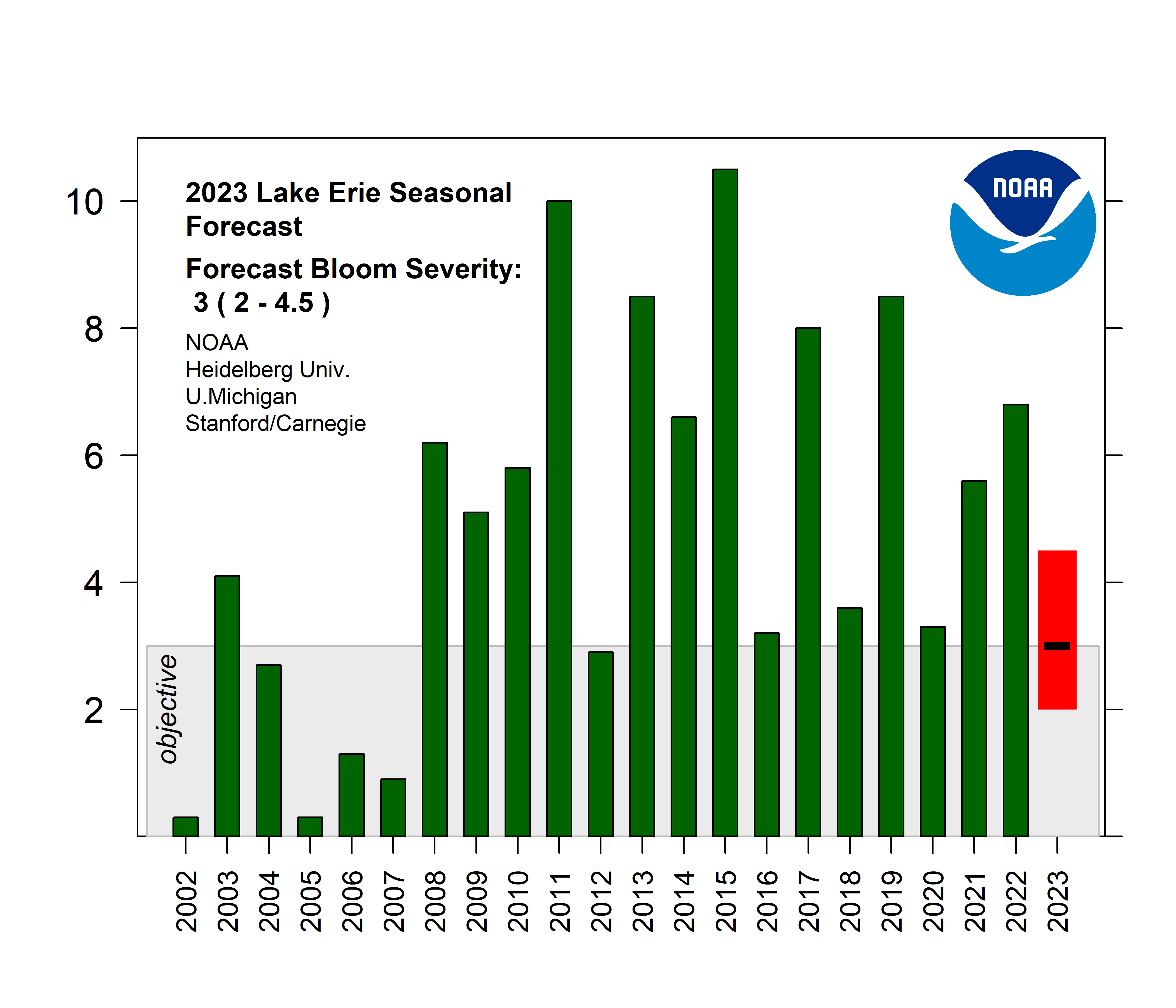 Smaller Harmful Algal Bloom Predicted for Western Lake Erie in Summer 2023