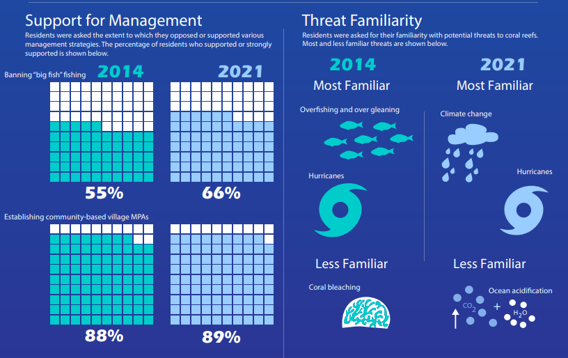 Infographic compares support for management in 2014 to 2021, and perceptions of threats in 2014 and 2021 