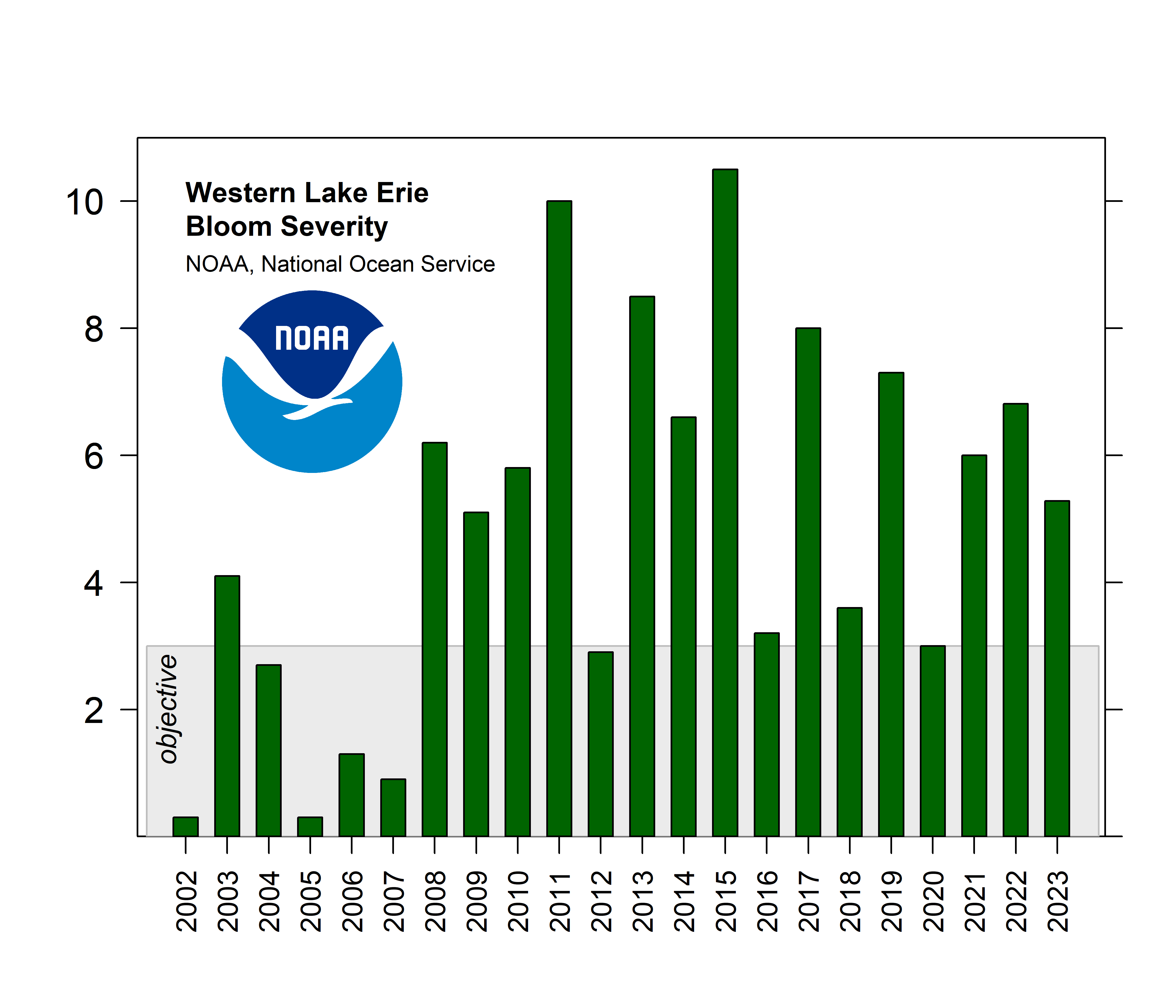 2023 Lake Erie Algal Bloom More Severe than Predicted by Seasonal Forecast