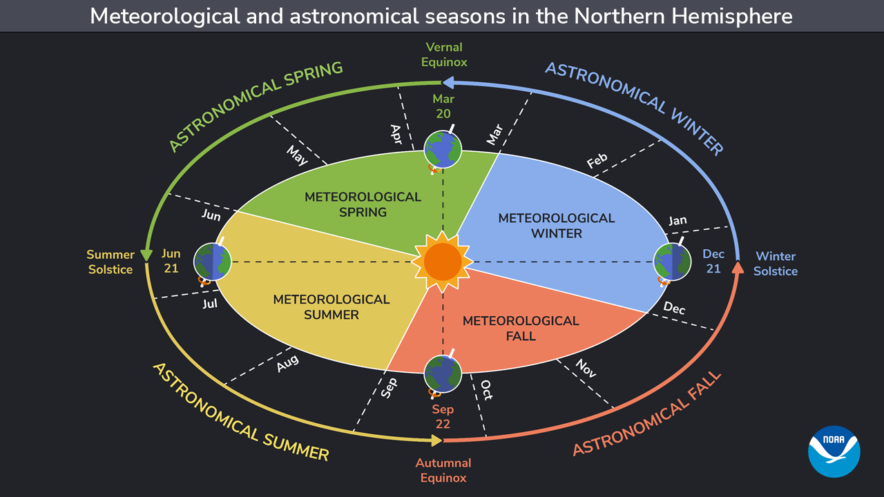 Graphic shows the sun with the position of the Earth in orbit with the designations of astronomical vs meteorological seasons.