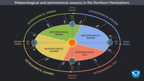 infographic portrayal of the earth’s orbit around the sun, dividing the seasons into astronomical spring (Mar 20-Jun 21), summer (Jun 21-Sept 22), fall (Sept 22-Dec 21), and winter (Dec 21-Mar 20) and meteorological spring (Mar-May), summer (Jun-Aug), fall (Sept-Nov), and winter (Dec-Feb).