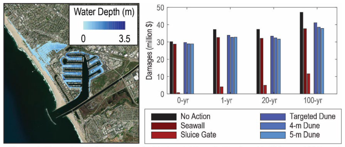 Example output that will be generated from this project. Left: Inundation area and flood depth for Marina del Rey, California, under two meters of sea level rise and a 100-year storm. Right: Comparison of the economic damages across different storm severities and adaptation scenarios.