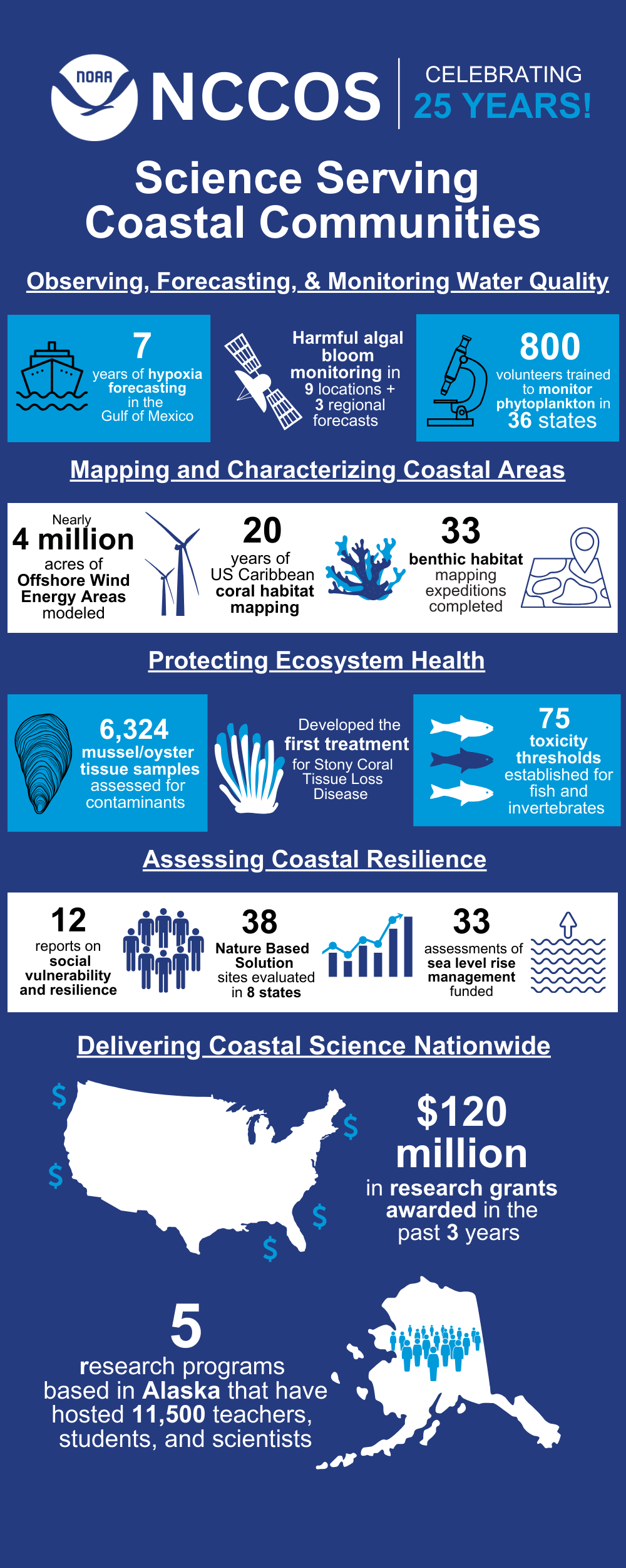 Join NCCOS in Celebrating 25 Years of Science Serving Coastal Communities (Video)