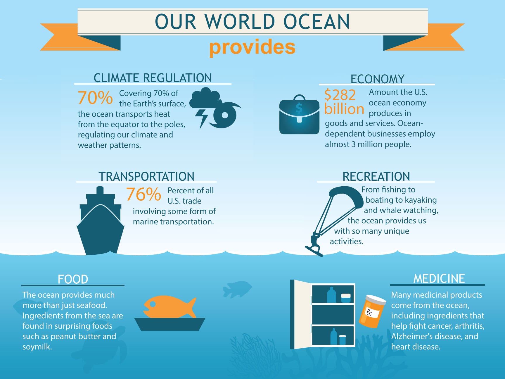 infographic showing examples of the many benefits provided by our world ocean. 