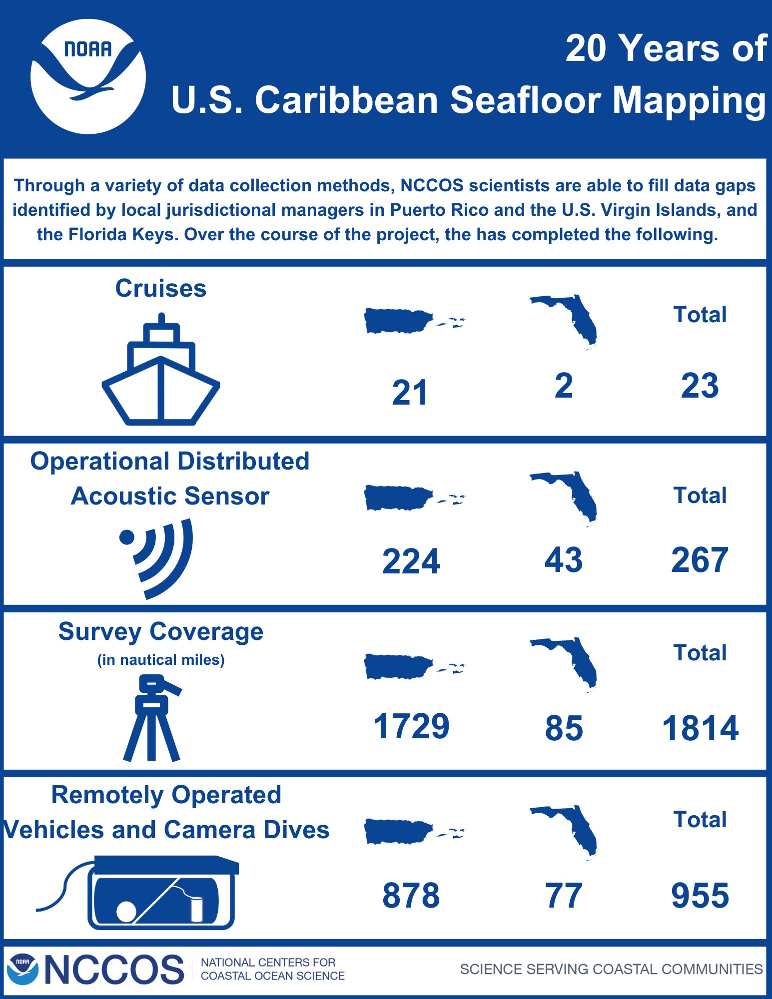 Graphic outlines number of cruises, operational distributed acoustic sensor, survey coverage, and remotely operated vehicles and camera dives throughout the project