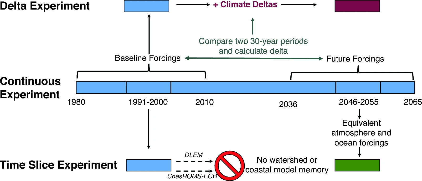 New Study Compares Methods to Predict Hypoxic Conditions Under Future Climate Change Scenarios