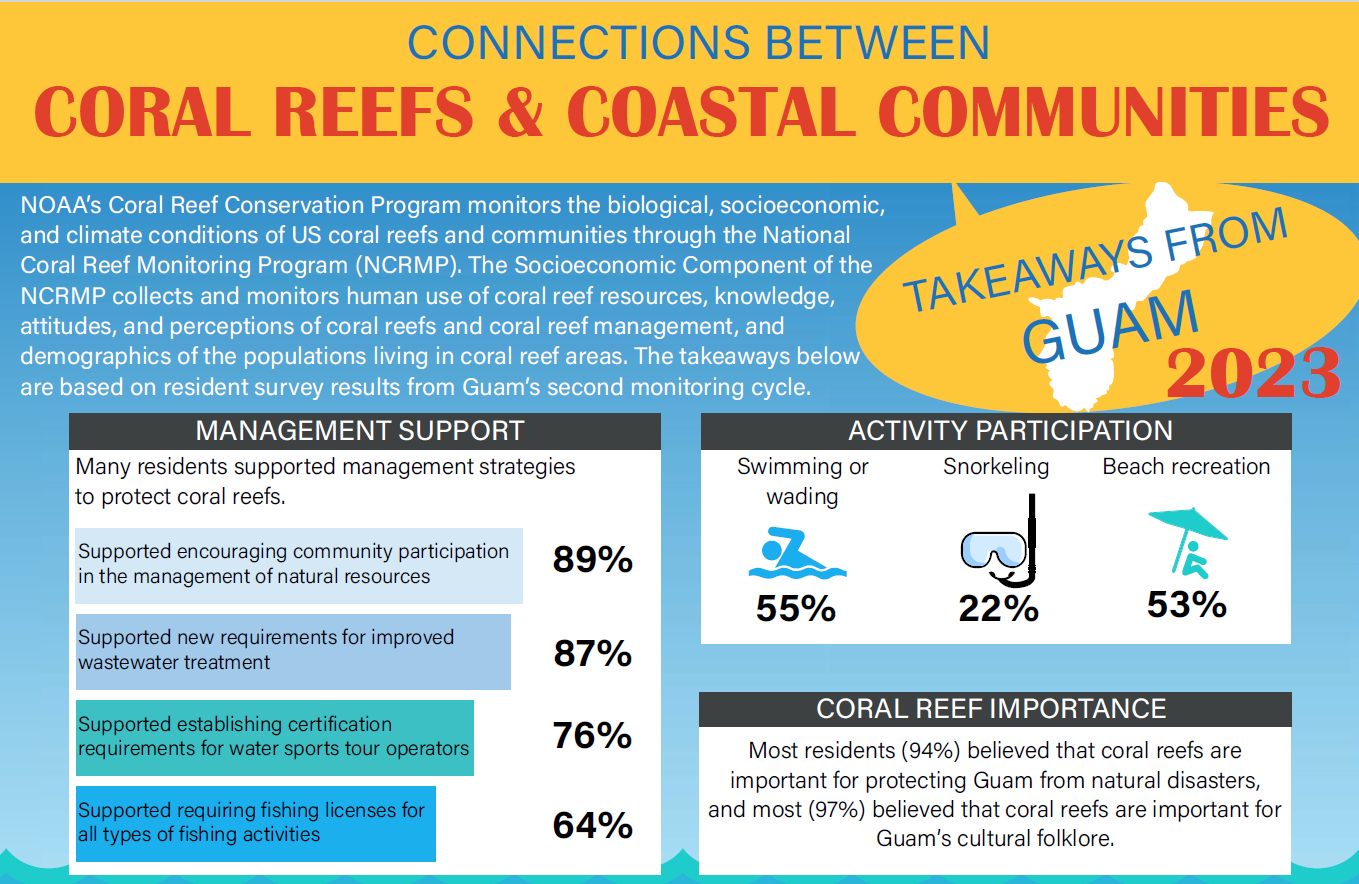  A portion of the 2023 Guam survey summary infographic, highlighting residents' support of various management strategies, their participation level in coastal activities, and their perception of coral reef importance