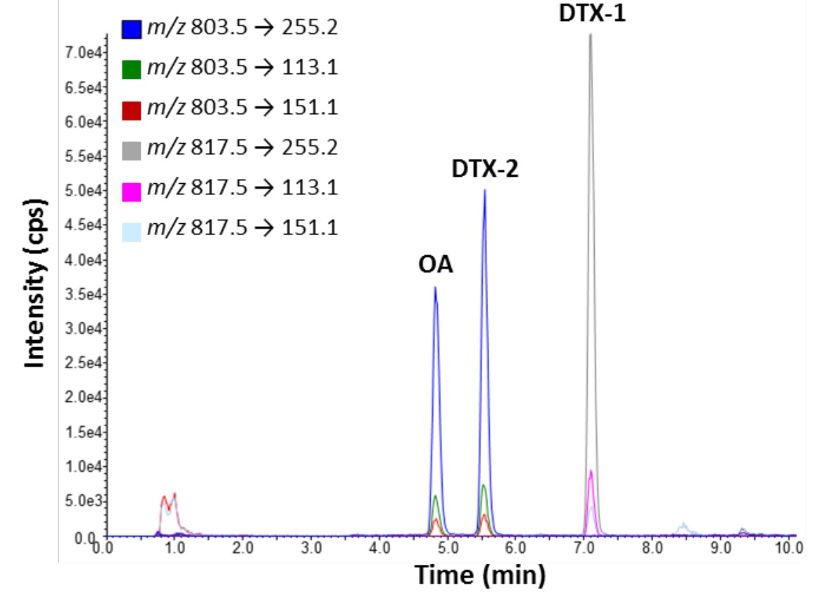 Chromatographic separation and targeted quantitation of DSP toxins using LC-MS/MS multiple reaction monitoring. Credit: Whitney Stutts and Jonathan Deeds, ISSC Proposal No. 17-103.