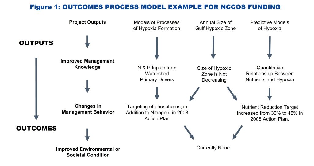Figure identifies outcomes process model example for NCCOS funding