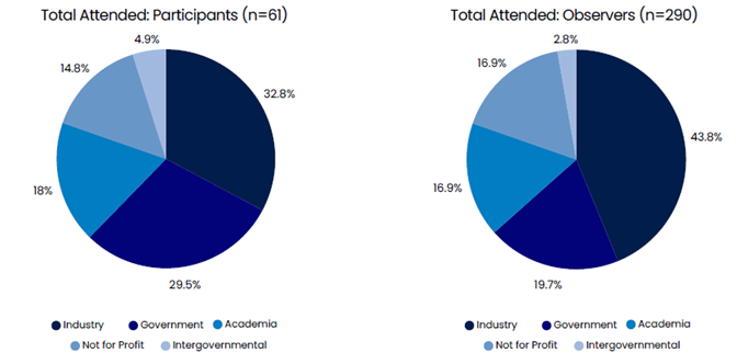Pie charts showing the sectors represented by the participants and observers in the three HAB Dialogues.