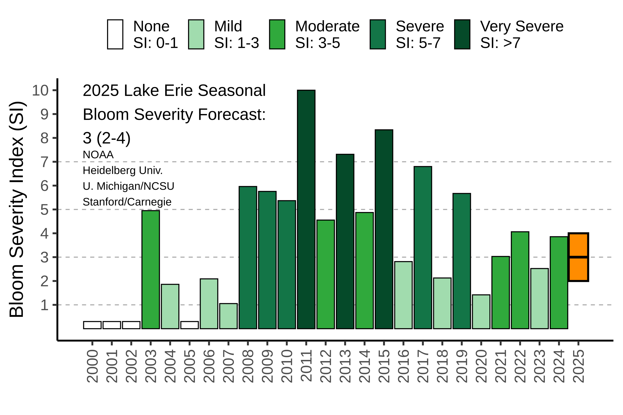 Predicted bloom severity as compared to previous years.