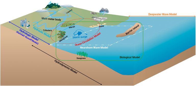 A conceptual diagram of coastal compound flood modeling components